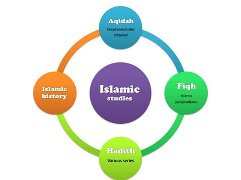 Learn Islam Online Amazing Islamic Course Firdaws
