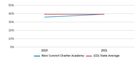 New Summit Charter Academy Public School Review