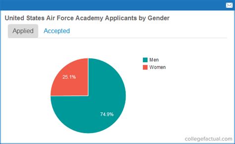 United States Air Force Academy Acceptance Rates Amp Admissions