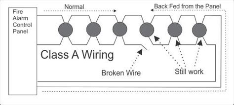 How Does Conventional Class A Fire Alarm Wiring Work
